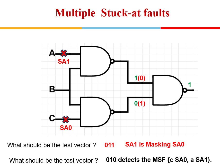 Testability of VLSI